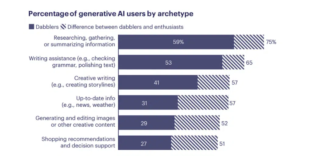 Aİ users by archetypes