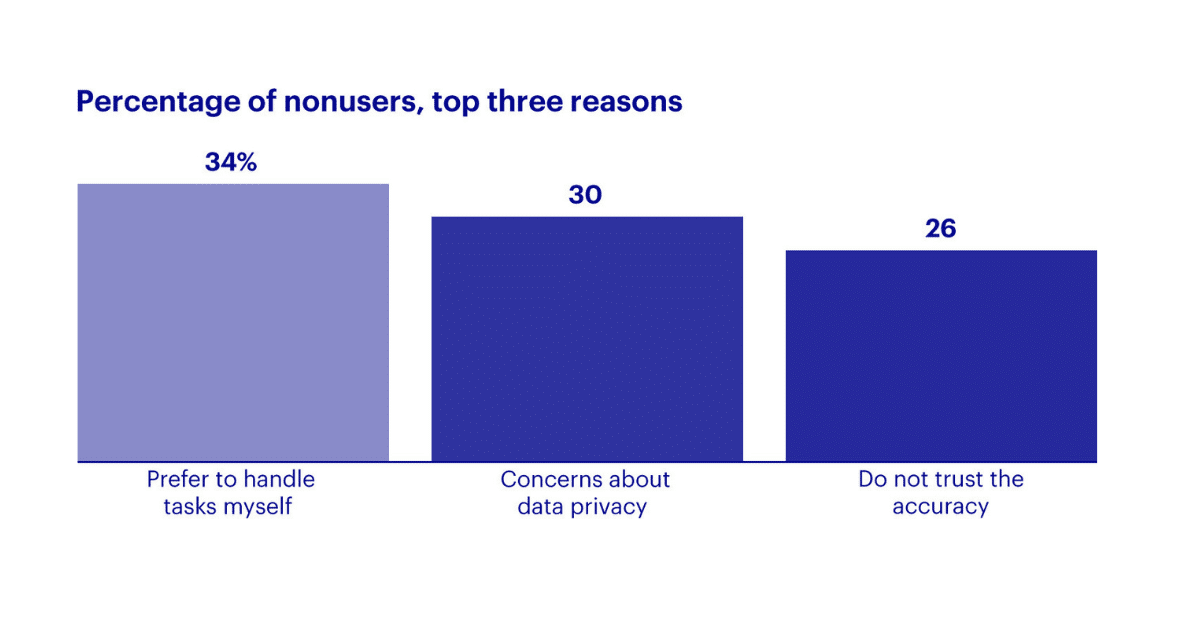 Ai users top 3 users