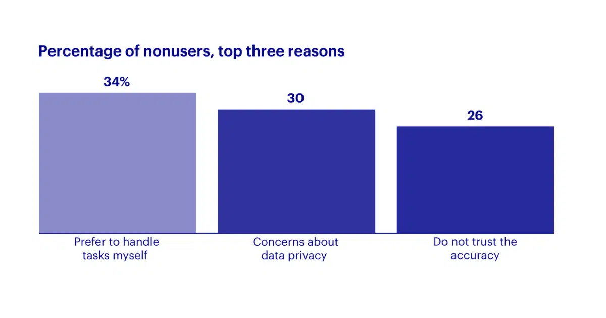 Ai users top 3 users