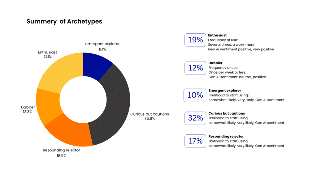 Aİ Users Archetypes Summery analysis